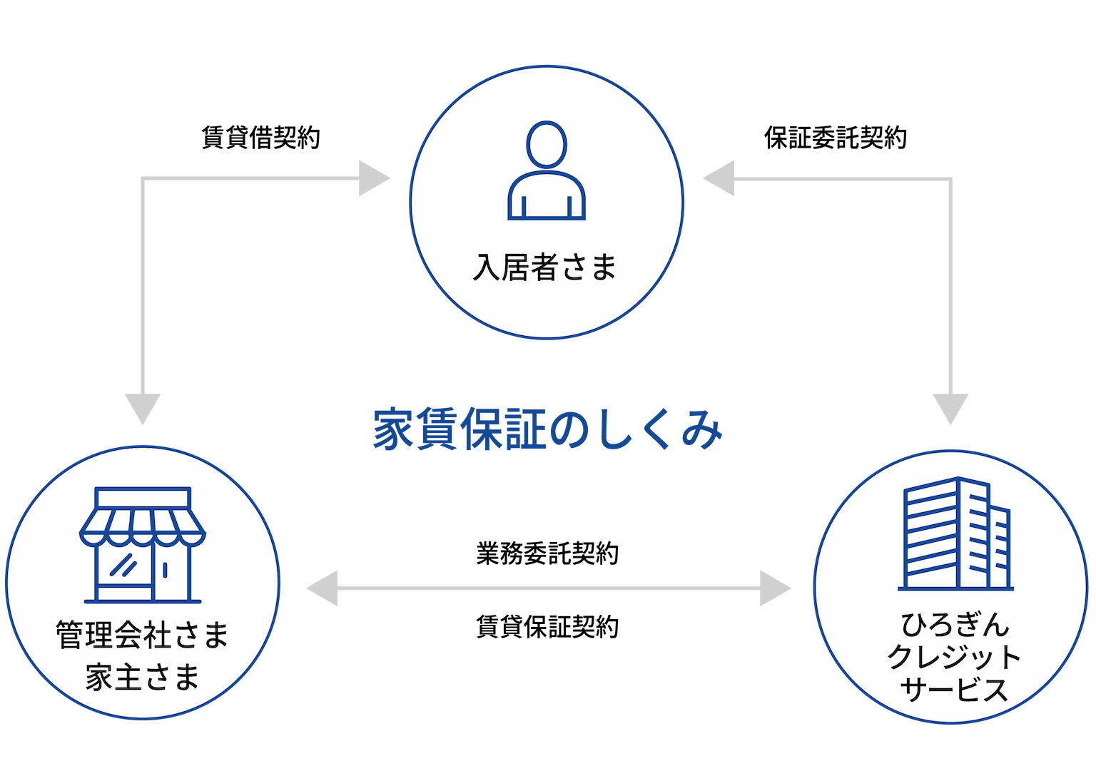 家賃保証のしくみ